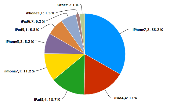 iPhone model identifier on Device Usage results
