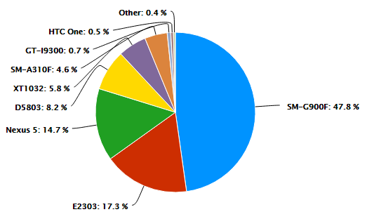 Android model identifier on Device Usage results
