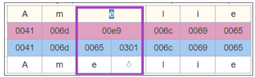 UTF zusammengesetzt_zerlegt Unicode-Repräsentation.png