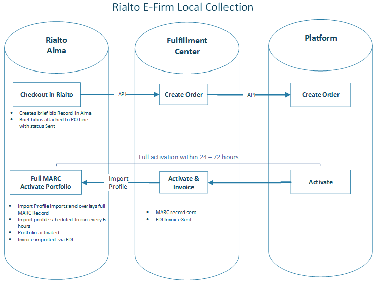 Rialto e-Firm local collection.png