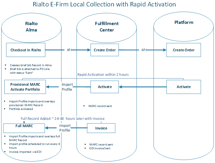 Rialto e-firm local colleciton with rapid activation.png