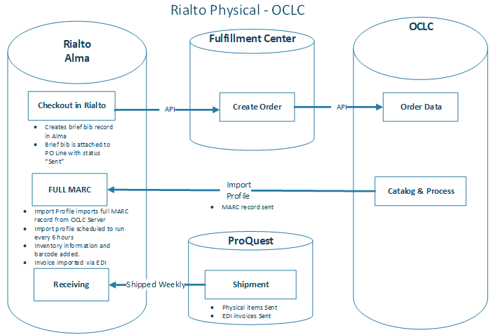 Rialto physical OCLC.png