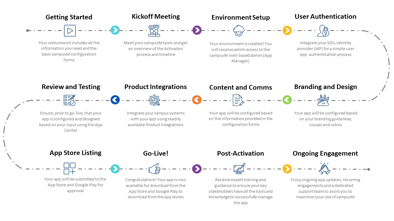 campusM-Implementation-Flow.png