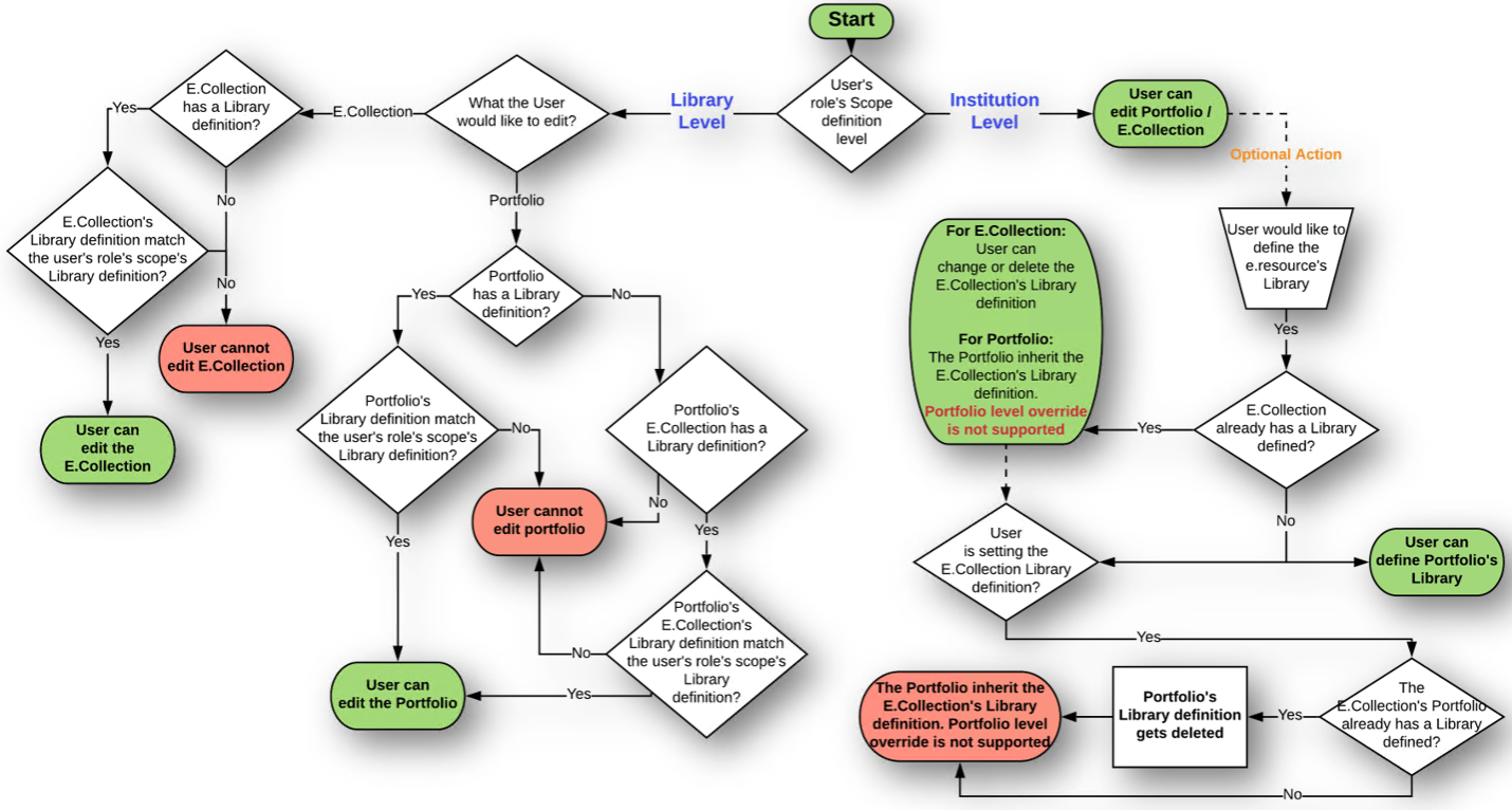 Electronic inventory operator flowchart.png