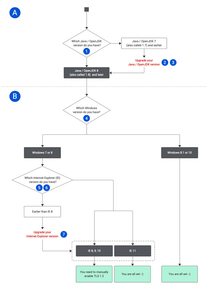 Decision tree for determining if your system supports TLS 1.2; refer to the table below for details