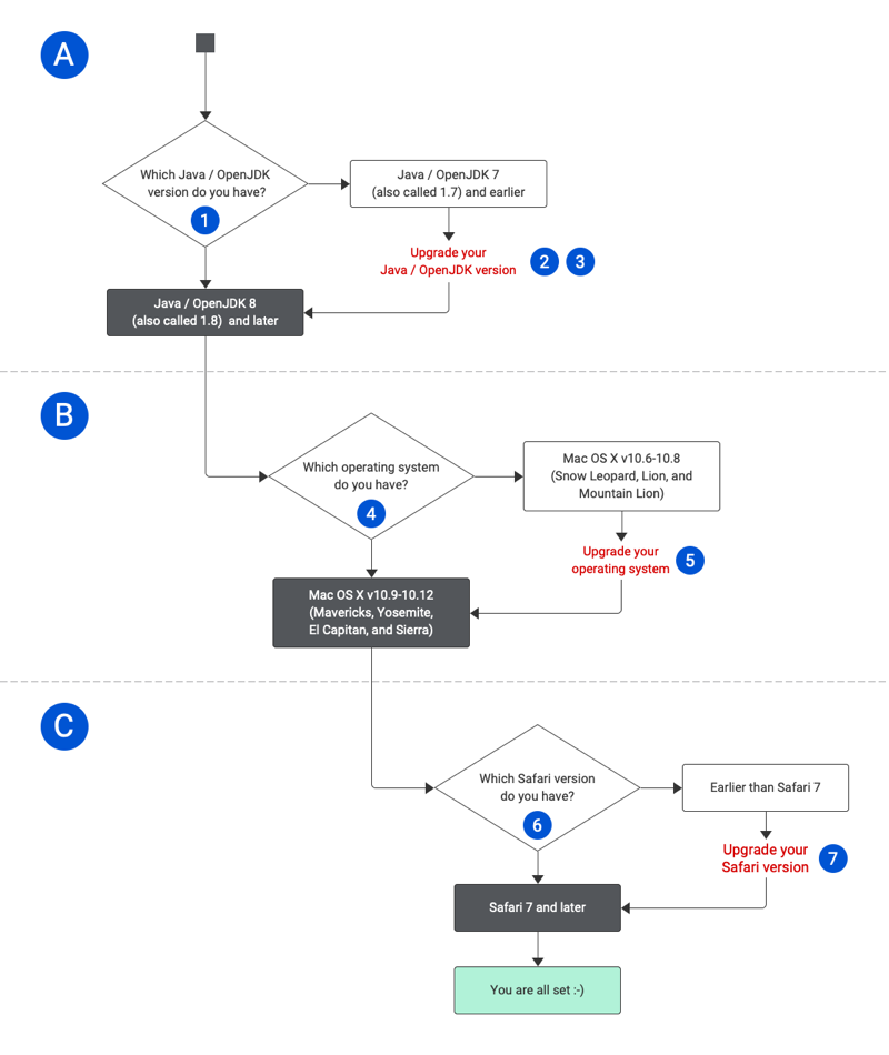 Decision tree for determining if your system supports TLS 1.2; refer to the table below for details