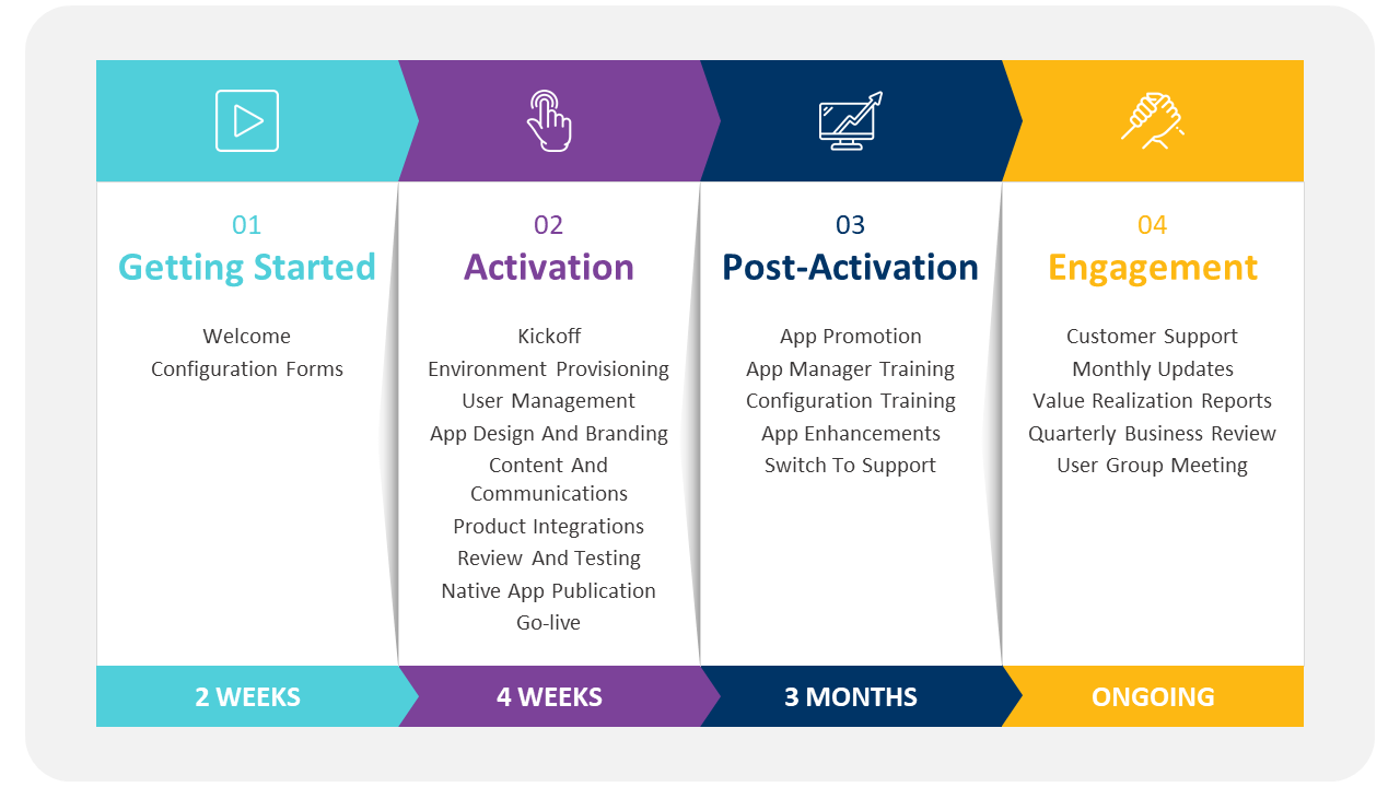 campusM Customer Experience Lifecycle - Detailed.png