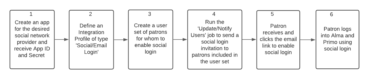 Alma and Prima Social login - diagram.png