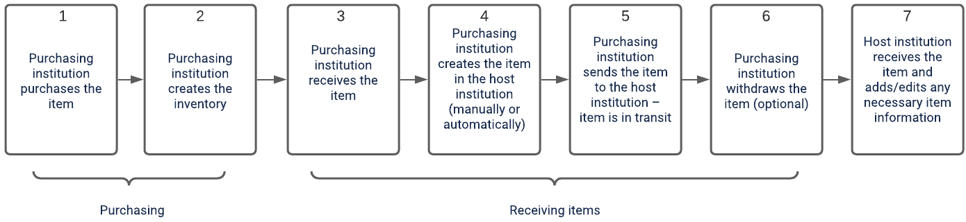 Bestands-Transfer zwischen Institutionen – Dieagramm.png