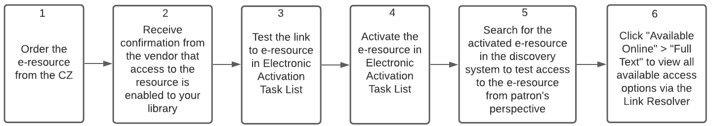 Diagramm für die Reihenfolge elektronischer Ressourcen in Alma_discovering_accessing via Link-Resolver.png