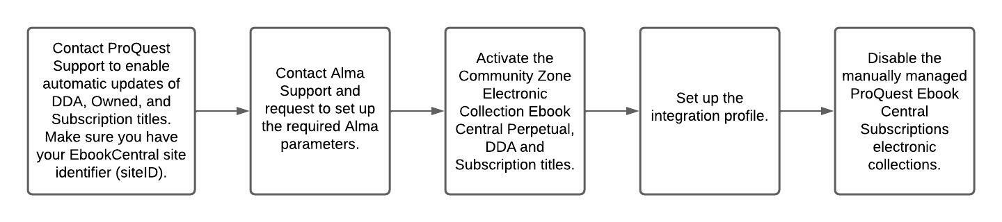 Cargar existencias electrónicas de ProQuest Ebook Central para Subscriptions_Owned_DDA.jpeg