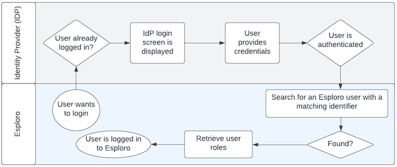 Flow for SSO authentication.