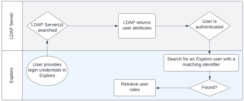 Diagram for flow used for authentication issues.