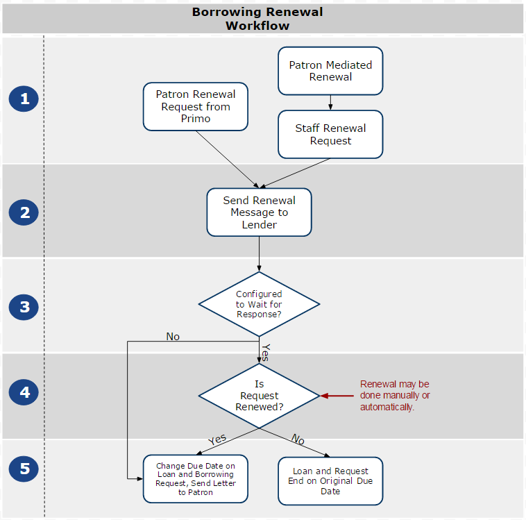 Borrowing Renewal Workflow.png