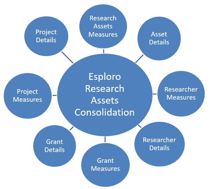Esploro Research Assets Consolidation Star Diagram.png