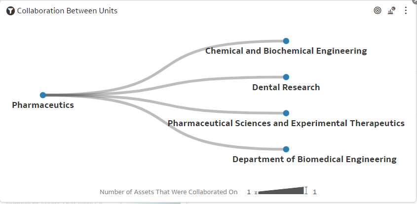 Collaboration between units.