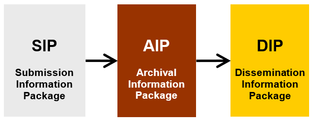 three types of information packages diagram.png