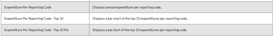 Expenditures per reporting code.