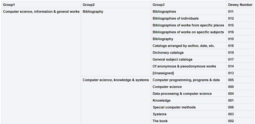 Dewey Classifications Groups