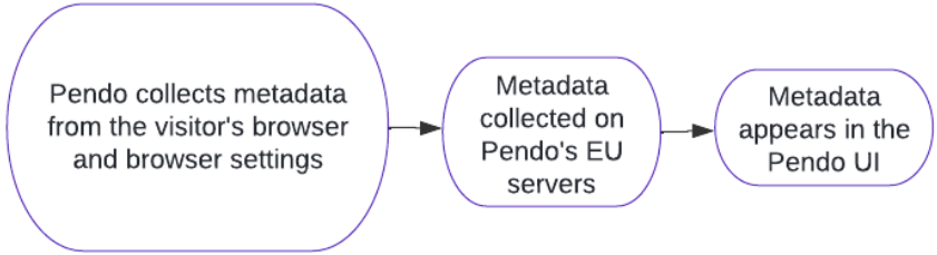 Metadatenerfassung und -fluss
