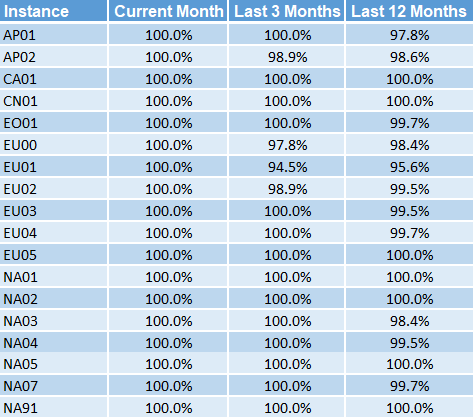 Analytics Data Refresh Report with columns for the various instances and the percentage of on-time updates in the past month, 3 months, and 12 months for each.