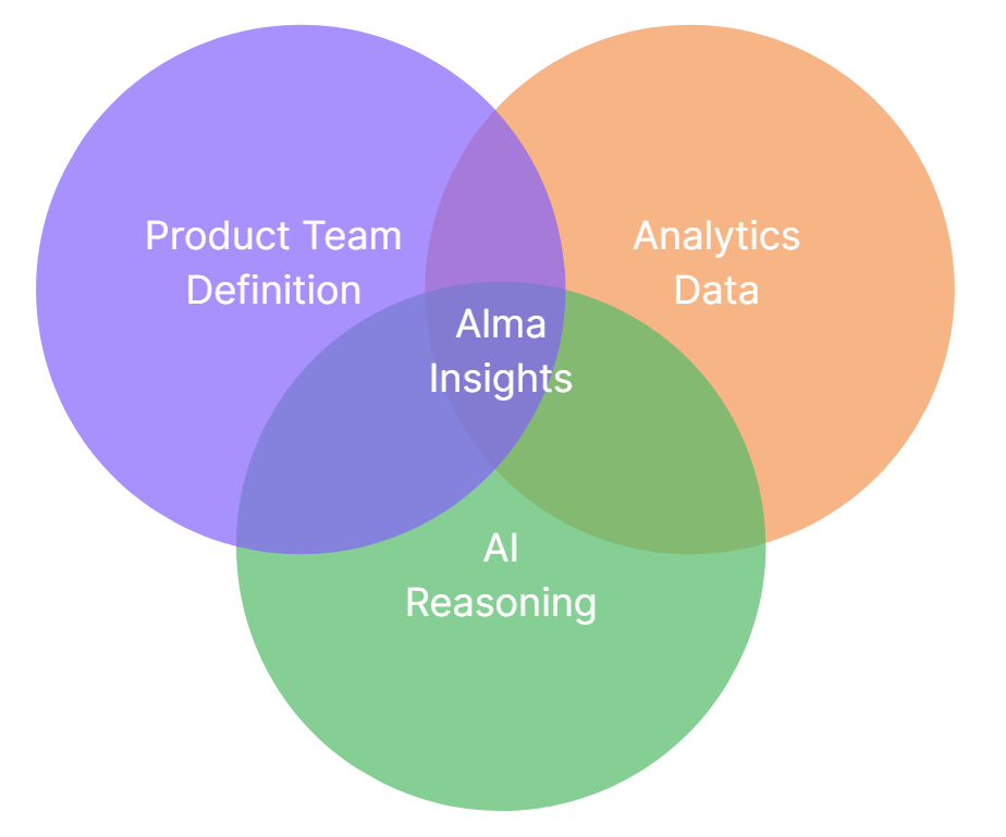 Die Entstehung von Alma AI Insights.