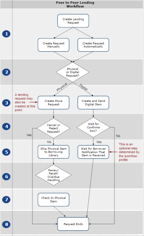 lending workflow diagram.png
