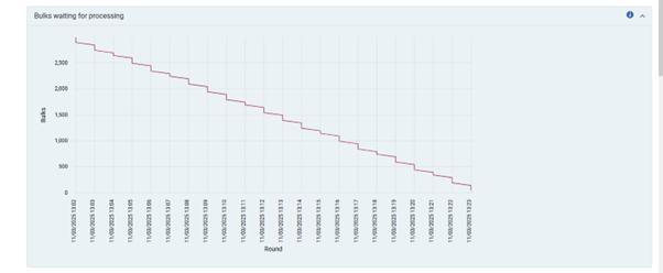 Gr&aacute;fico de lotes en espera de procesamiento.