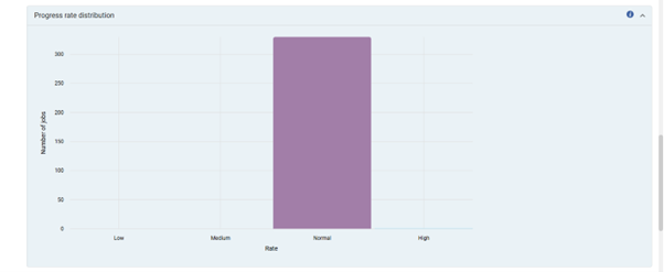 El gr&aacute;fico de distribuci&oacute;n de la tasa de progreso.