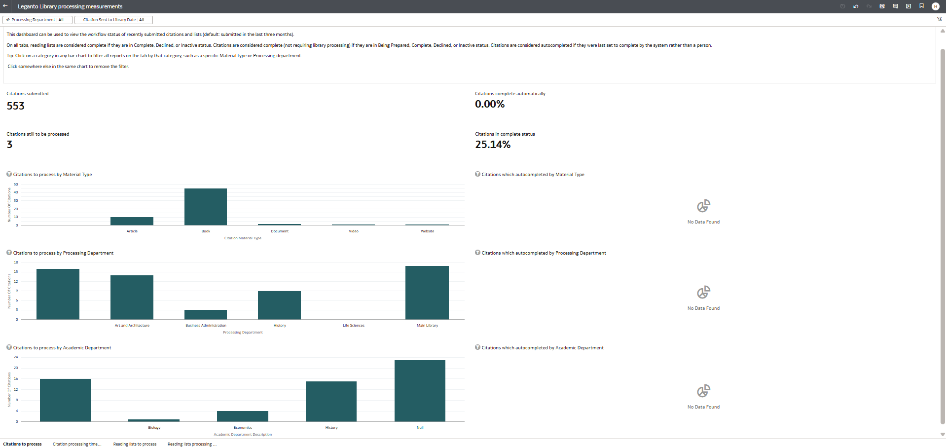 The Citation to Process Dashboard.