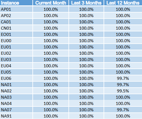 Analytics Data Refresh Report with columns for the various instances and the percentage of on-time updates in the past month, 3 months, and 12 months for each.