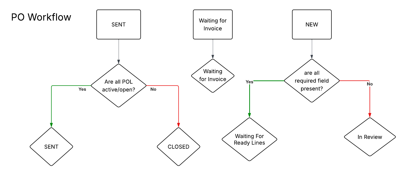 PO Workflows.png