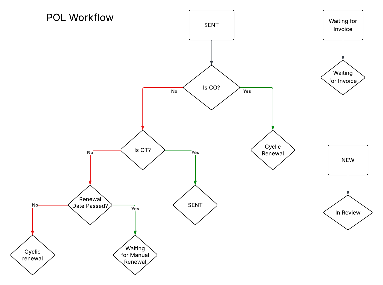 POL Workflows.png