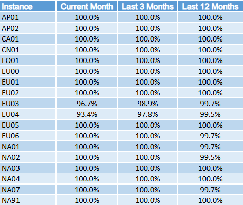 Analytics Data Refresh Report with columns for the various instances and the percentage of on-time updates in the past month, 3 months, and 12 months for each.