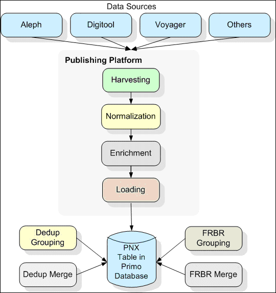 Primo Publishing Platform Pipe Flow