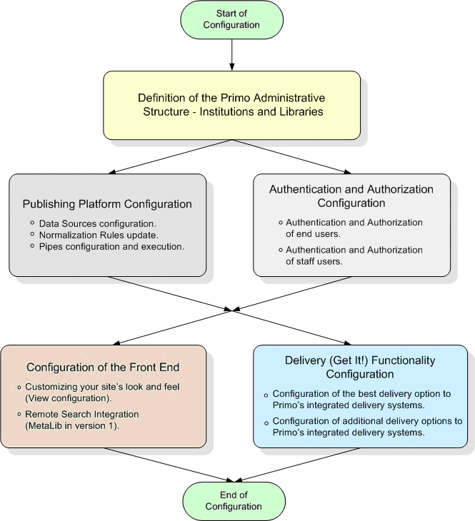 InitConfigWorkflow.gif