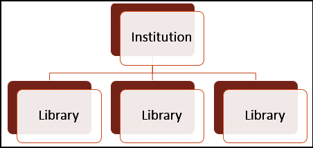 Institution_Library Hierarchy.png