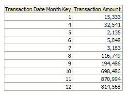 Fund Biology E-Resources 2015 Transaction Expenditures Drill Down by Month 2015 table.png