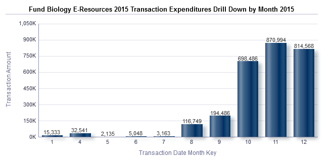 Fund Biology E-Resources 2015 Transaction Expenditures Drill Down by Month 2015 graph.png