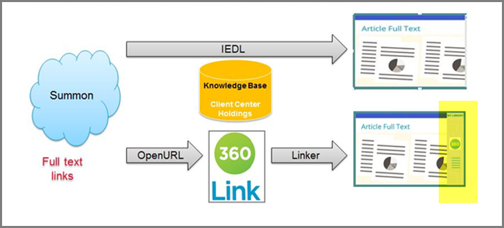Summon linking to full text via IEDL and via OpenURL/Linker