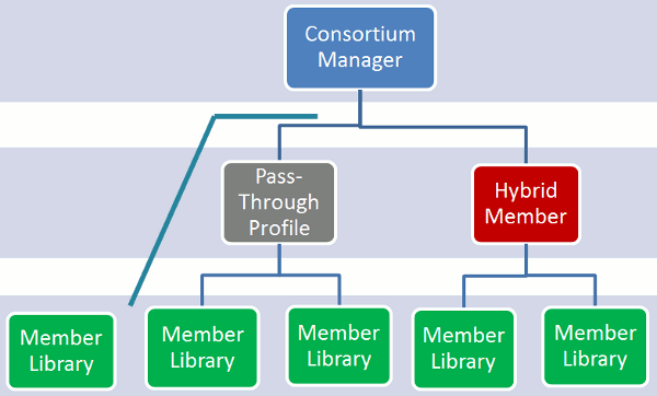 Complex Consortium Mode
