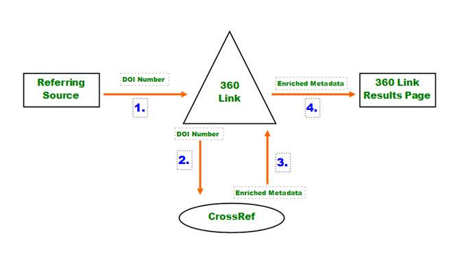 CrossRef linking diagram