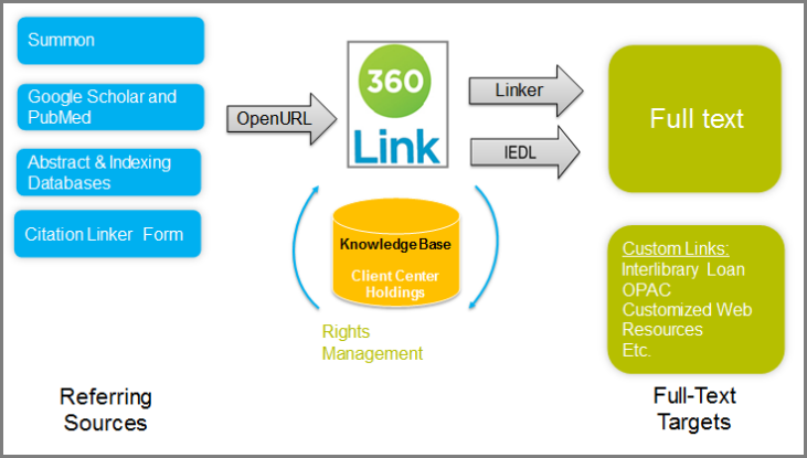 overview of linking