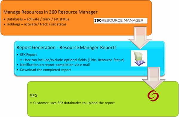 SFX Report Process