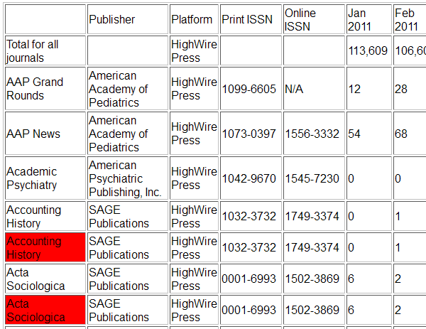 Duplicate Statistics for the Same Report