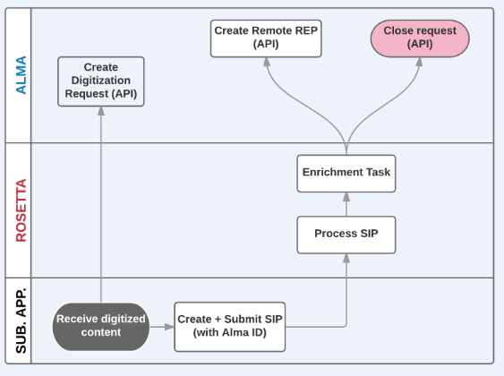 Digitization flows.png