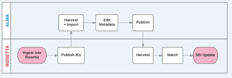 Alma Rosetta Metadata Management.png