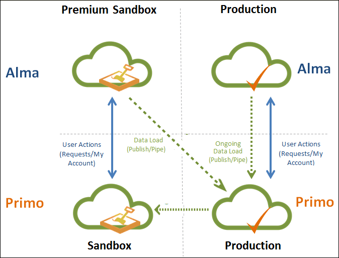primo_sandbox_alma_sandbox.gif
