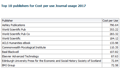 Top 10 cost per use publisher by Journal usage 2017.png