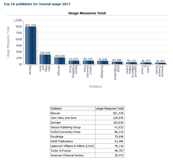 Top 10 publisher by Journal usage 2017.png